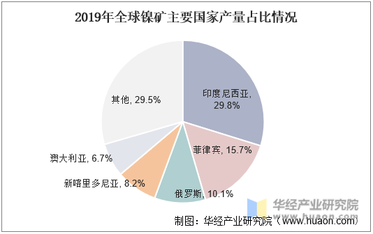 2019年中国镍矿主要进口来源国家占比情况