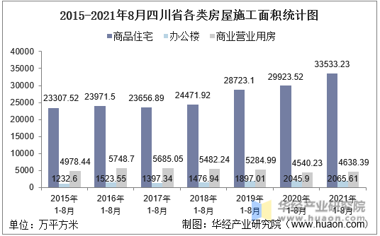 2015-2021年8月四川省各类房屋施工面积统计图