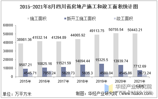 2015-2021年8月四川省房地产施工和竣工面积统计图