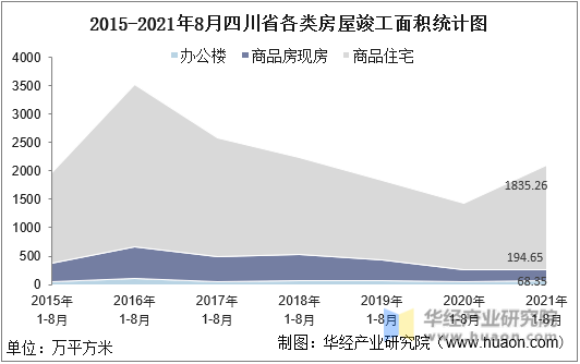 2015-2021年8月四川省各类房屋竣工面积统计图