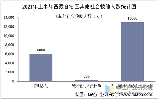 2021年上半年西藏自治区民政事业支出,低保人数,民政机构数及床位数