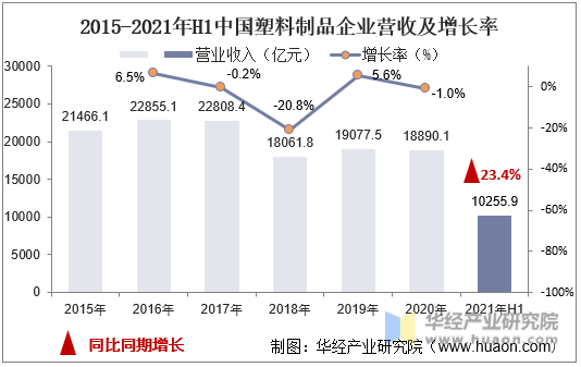 2015-2021年H1中国塑料制品企业营收及增长率