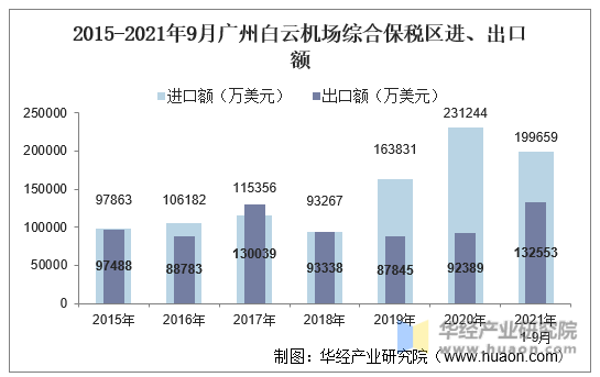 2015-2021年9月广州白云机场综合保税区进、出口额