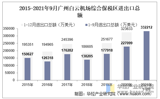 2015-2021年9月广州白云机场综合保税区进出口总额