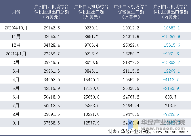 近一年广州白云机场综合保税区进出口情况统计表