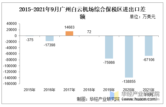 2015-2021年9月广州白云机场综合保税区进出口差额