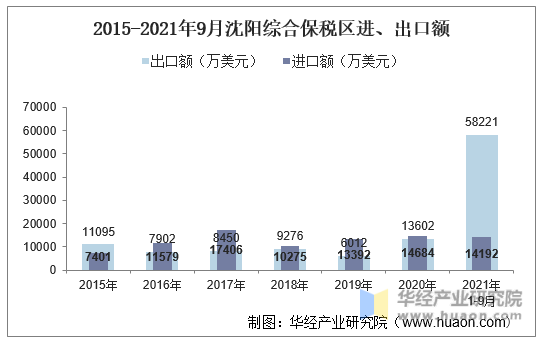 2015-2021年9月沈阳综合保税区进、出口额