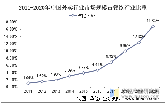 2011-2020年中国外卖行业市场规模占餐饮行业比重