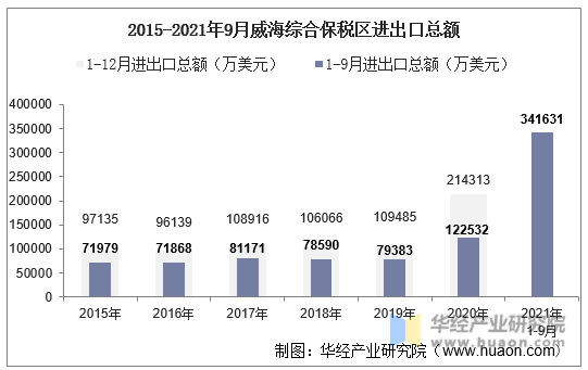 2015-2021年9月威海综合保税区进出口总额