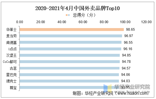 2020-2021年4月中国外卖品牌Top10