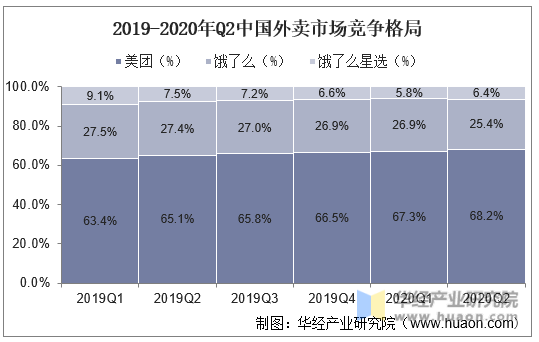 2019-2020年Q2中国外卖市场竞争格局