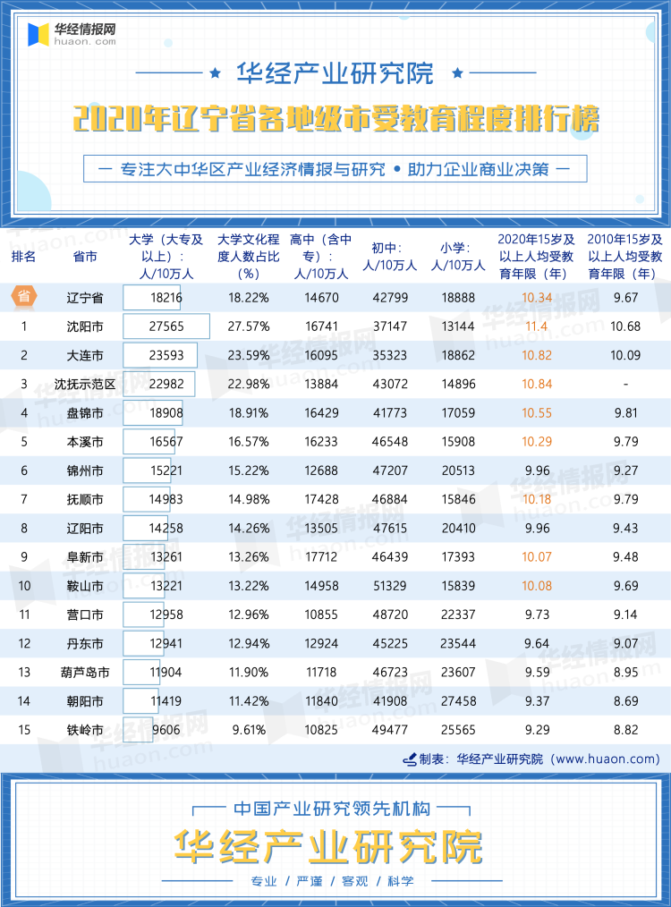 2020年辽宁省各地级市受教育程度排行榜