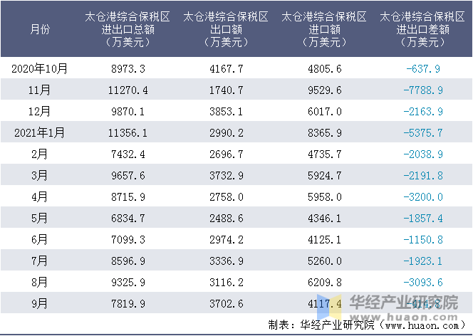 近一年太仓港综合保税区进出口情况统计表