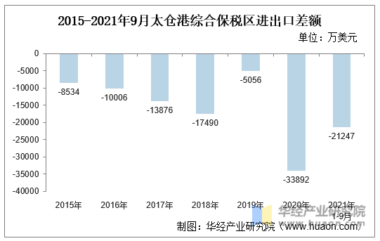 2015-2021年9月太仓港综合保税区进出口差额