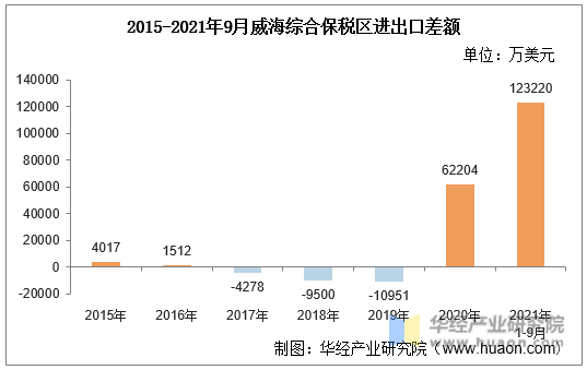 2015-2021年9月威海综合保税区进出口差额