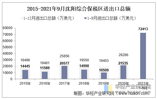 2015-2021年9月沈阳综合保税区进出口总额