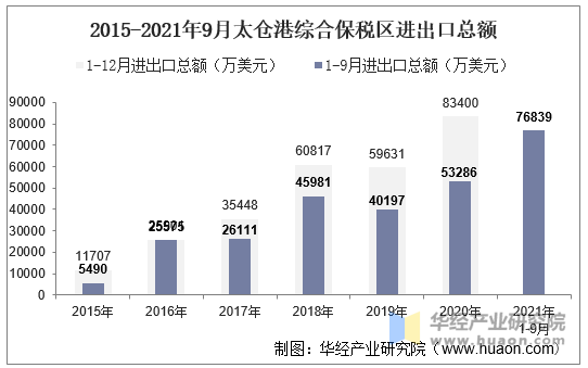 2015-2021年9月太仓港综合保税区进出口总额