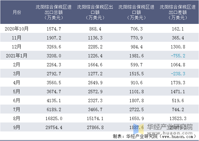 近一年沈阳综合保税区进出口情况统计表