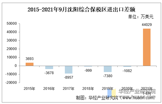 2015-2021年9月沈阳综合保税区进出口差额