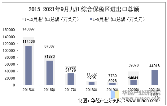 2015-2021年9月九江综合保税区进出口总额