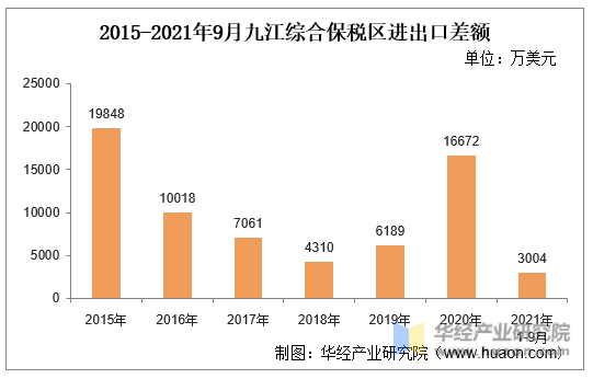 2015-2021年9月九江综合保税区进出口差额