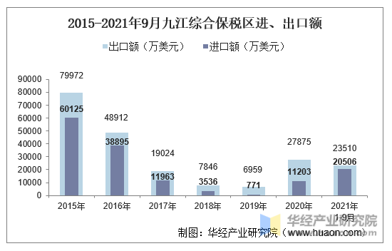 2015-2021年9月九江综合保税区进、出口额