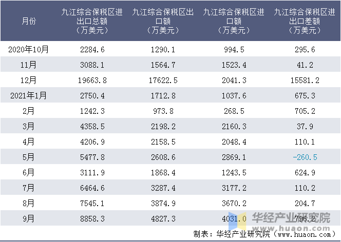 近一年九江综合保税区进出口情况统计表