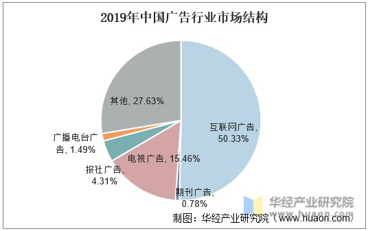 2019年中国广告行业市场结构