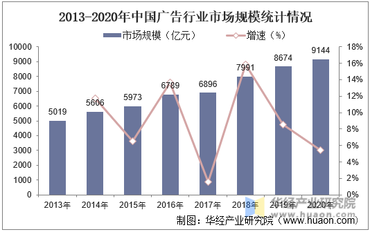 2013-2020年中国广告行业市场规模统计情况