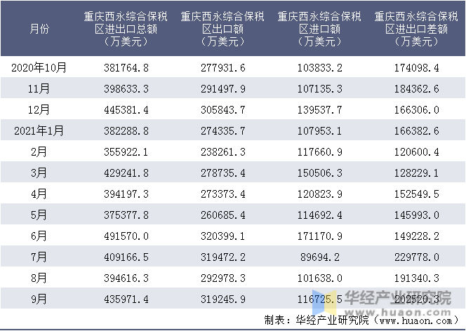 近一年重庆西永综合保税区进出口情况统计表