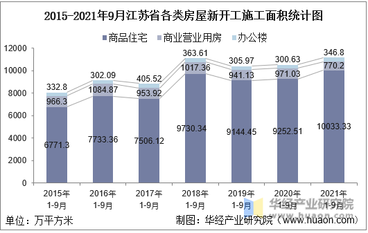 2015-2021年9月江苏省各类房屋新开工施工面积统计图