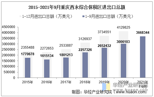 2015-2021年9月重庆西永综合保税区进出口总额
