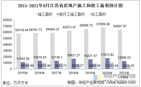 2015-2021年9月江苏省房地产施工和竣工面积统计图