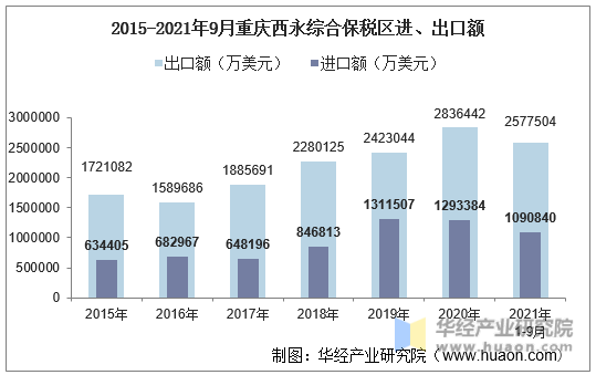 2015-2021年9月重庆西永综合保税区进、出口额