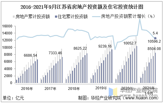 2016-2021年9月江苏省房地产投资额及住宅投资统计图