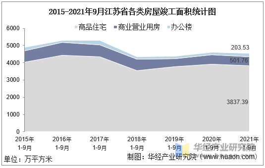 2015-2021年9月江苏省各类房屋竣工面积统计图