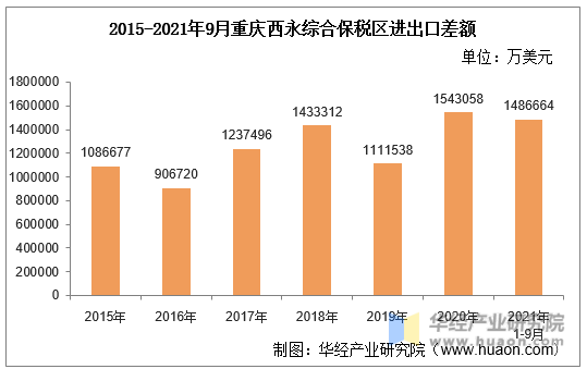 2015-2021年9月重庆西永综合保税区进出口差额