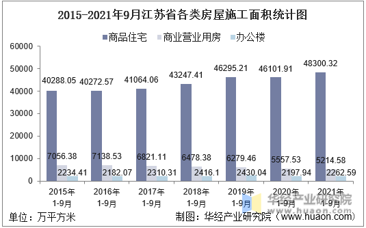 2015-2021年9月江苏省各类房屋施工面积统计图