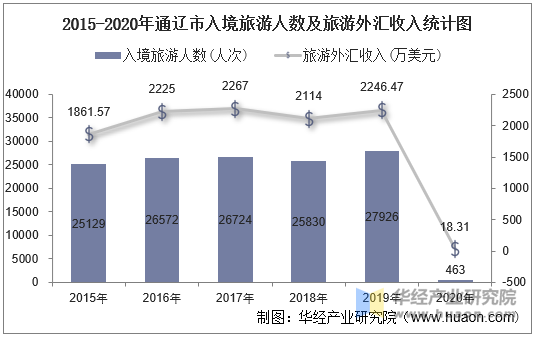 2015-2020年通辽市入境旅游人数及旅游外汇收入统计图