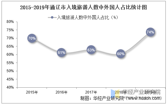 2015-2019年通辽市入境旅游人数中外国人占比统计图