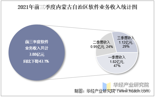 2021年前三季度内蒙古自治区软件业务收入统计图