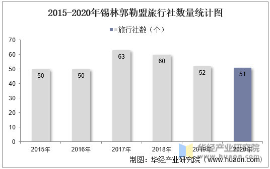 2015-2020年锡林郭勒盟旅行社数量统计图
