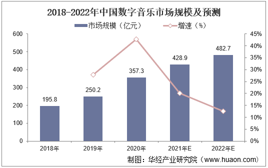 2018-2022年中国数字音乐市场规模及预测