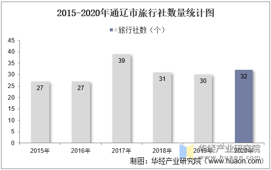 2015-2020年通辽市旅行社数量统计图