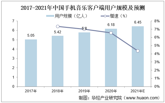 2017-2021年中国手机音乐客户端用户规模及预测
