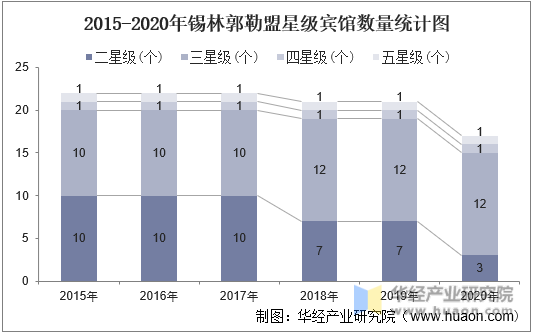 2015-2020年锡林郭勒盟星级宾馆数量统计图