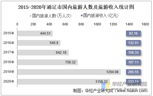 2015-2020年通辽市国内旅游人数及旅游收入统计图