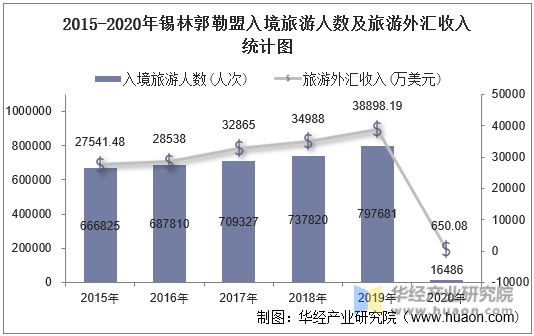 2015-2020年锡林郭勒盟入境旅游人数及旅游外汇收入统计图