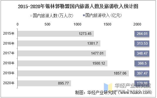 2015-2020年锡林郭勒盟国内旅游人数及旅游收入统计图