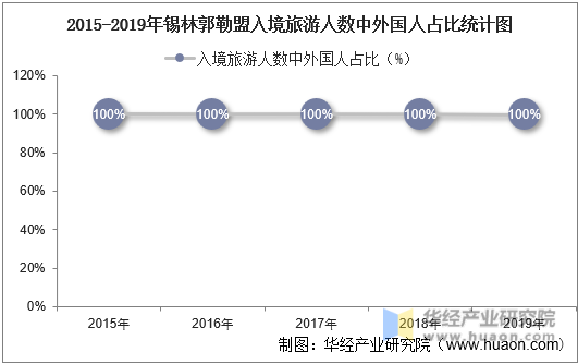 2015-2019年锡林郭勒盟入境旅游人数中外国人占比统计图